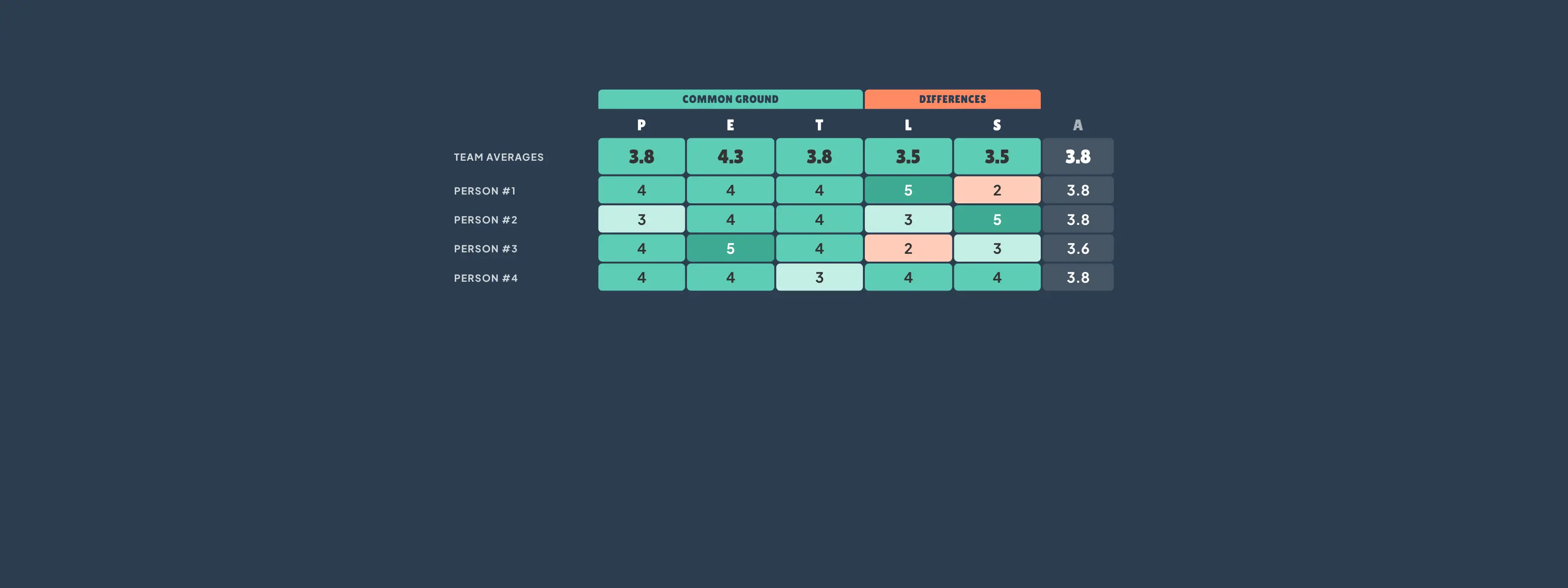 A PETALS team heatmap in teal and orange. Productivity, Enjoyment and Teamwork are labelled common ground, Learning and Serenity are labelled differences