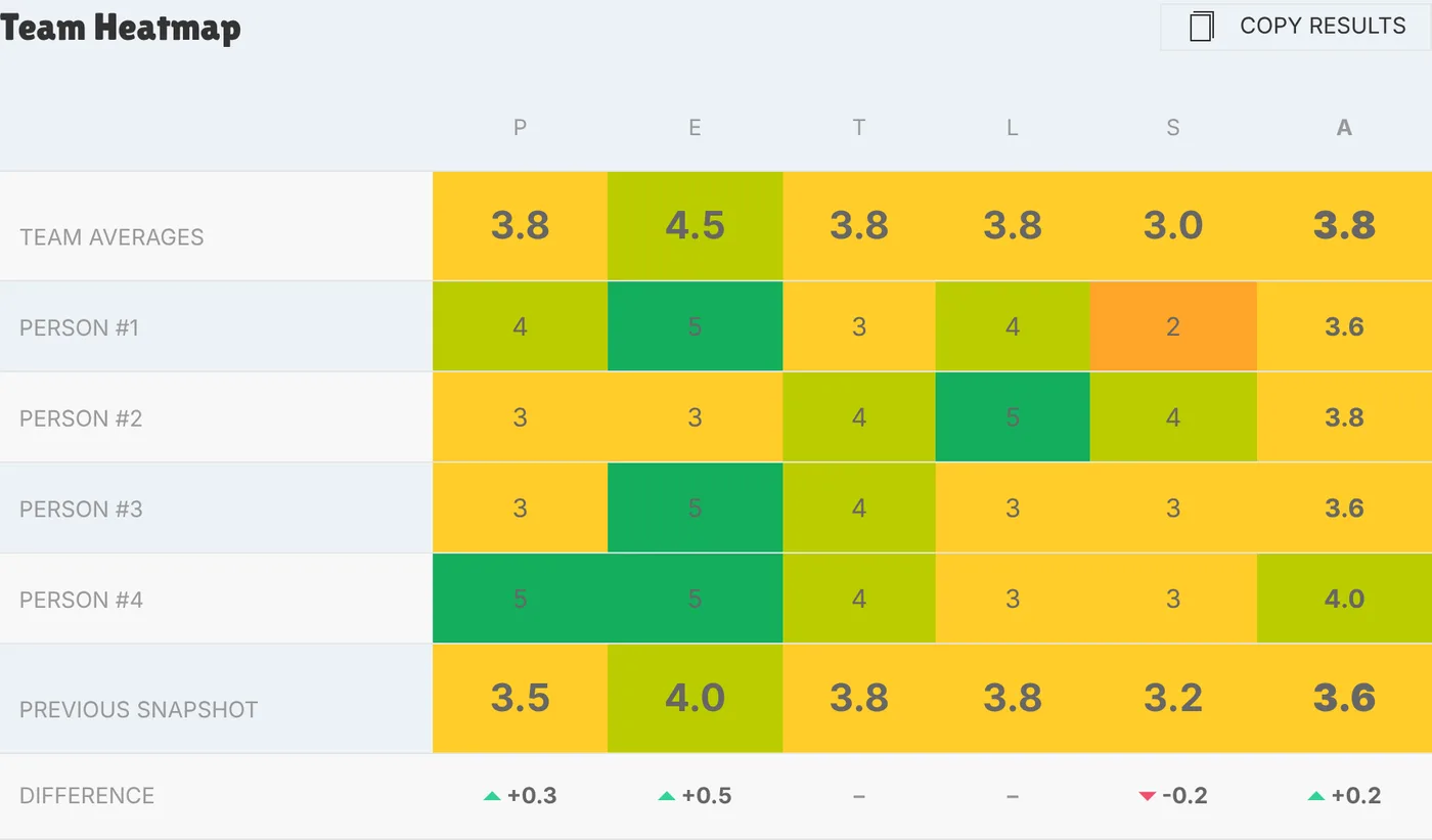 The team heatmap for a closed snapshot, with a Copy results button at the top right and the difference from the previous snapshot along the bottom row